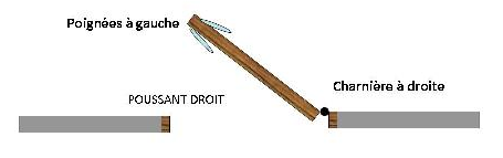 Sens ouverture porte poussant droit